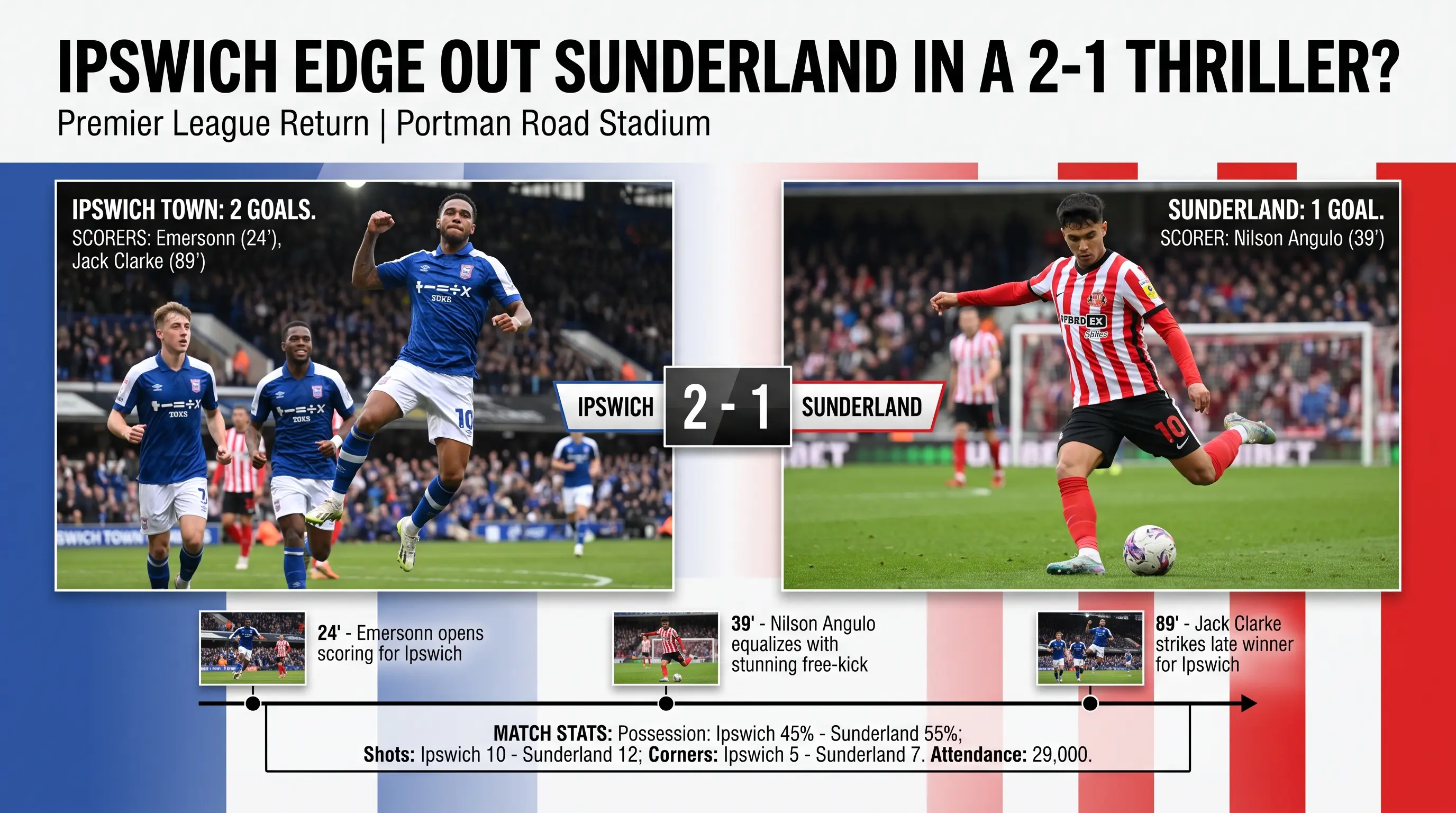 Did Ipswich Edge Out Sunderland in a 2 1 Thriller